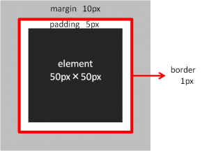 element/margin/padding